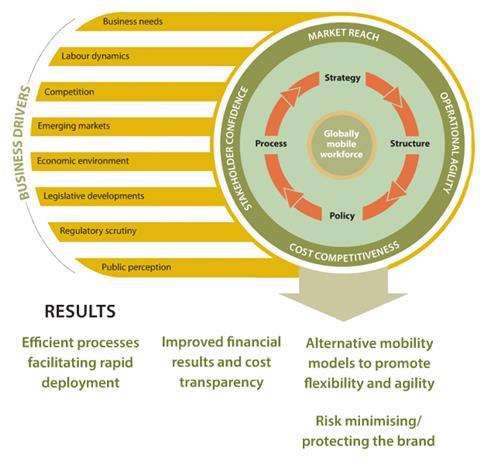 Diagram showing how alignment of global benefits leads to flexibility