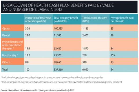 Breakdown of health cash plan benefits paid by value