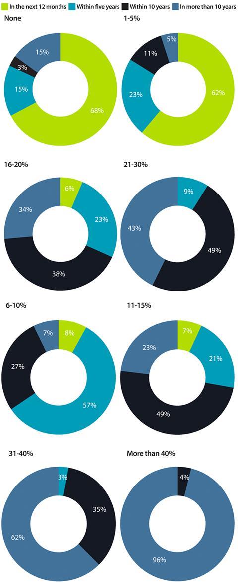The proportion of respondents' UK workforce that are at or nearing retirement