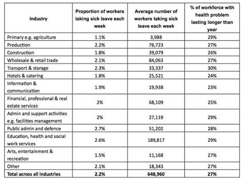 BHF-SicknessAbsenceStats-2013