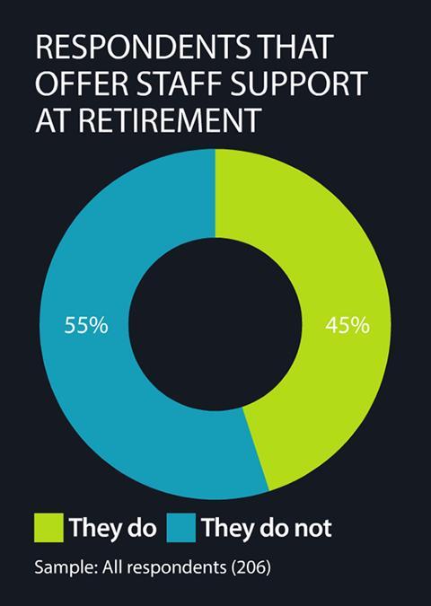 Number of respondents that offer staff support at retirement