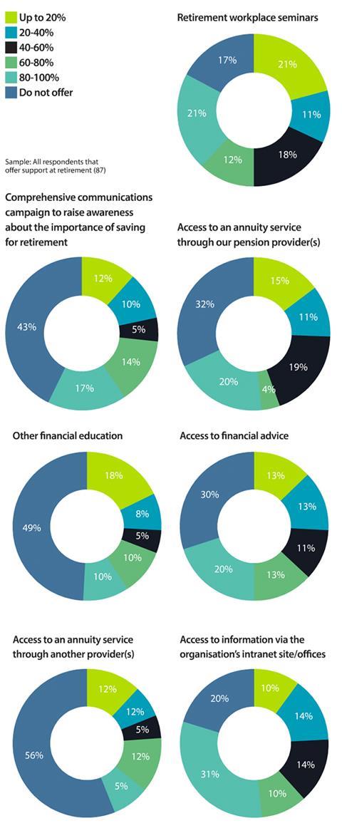 Proportion of staff nearing retirement taking up services