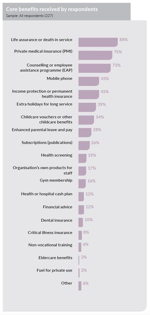 Salary coreBenefits