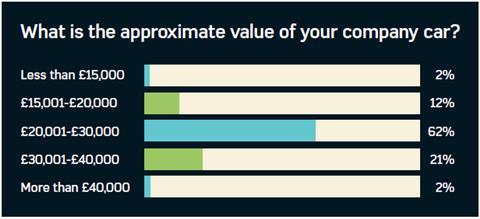 Graph showing the approximate values of HR professionals company cars