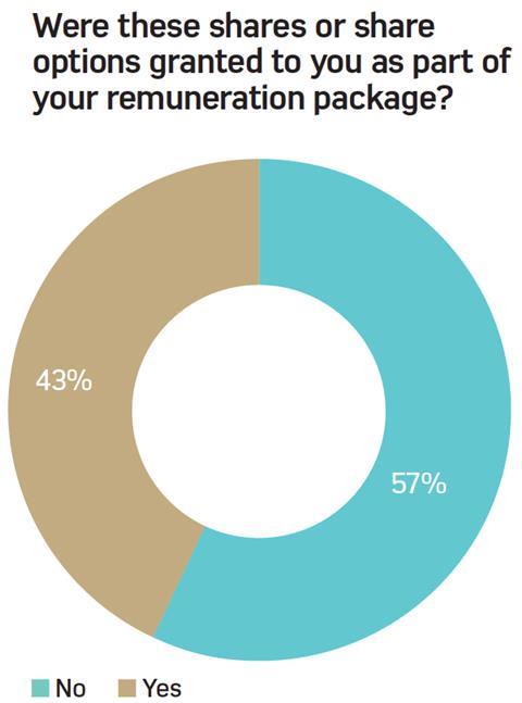 Were these shares or share options granted to you as part of a renumeration package