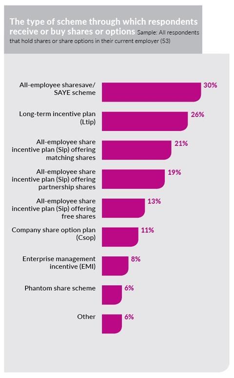 Salary typeOfShareScheme