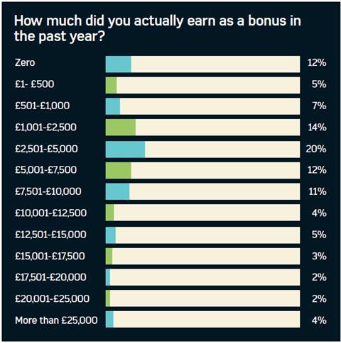 Graph showing the average bonus earnings of benefits professionals over the last year