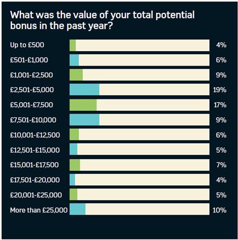 Graph showing the average value of potential bonuses for benefits professionals over the last year