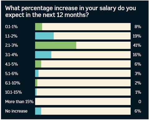 Graph showing the average expected increase in salary for the next twelve months for benefits professionals