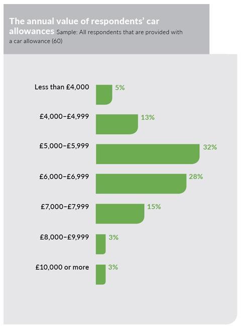 Salary annualValueOfCar