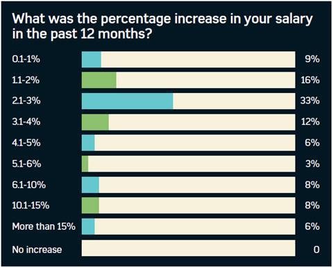 Graph showing the average percentage increase in salary for benefits professionals over the last twelve months