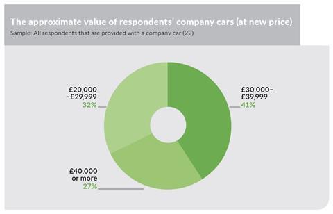 Salary valueCompanyCar