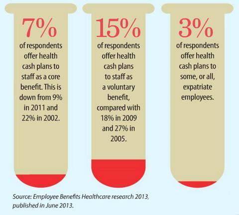 Percentage of companies who offer health cash plans