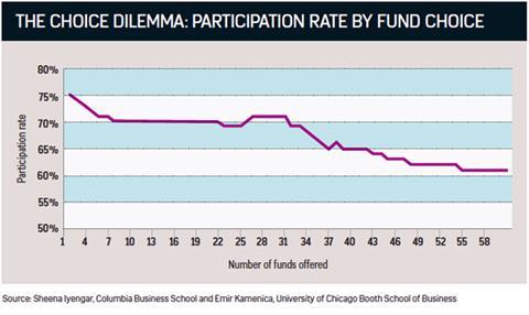 Participation rate in pensions variable to fund choice