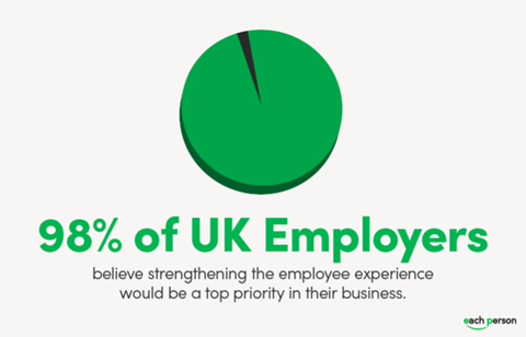 98 of UK Employers