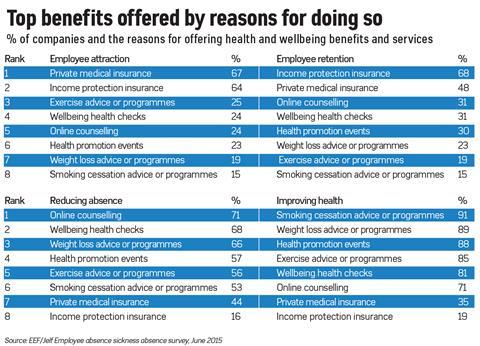 Top benefits table