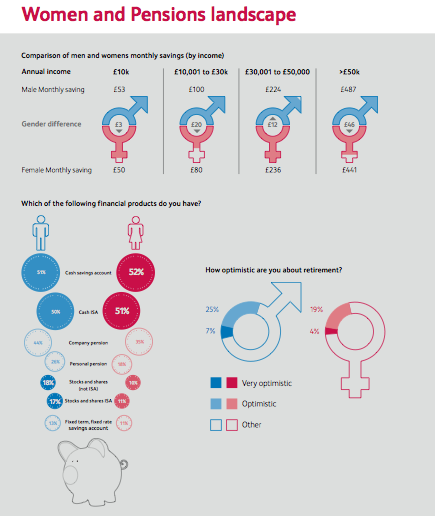 Scottish Widows – Women and pensions report