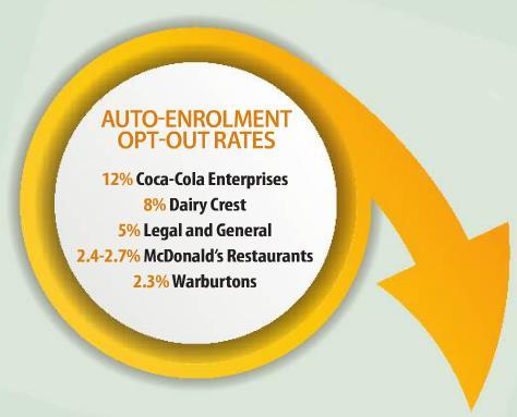 Auto-enrolment opt out rates