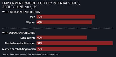 Employment rate of people by parental status