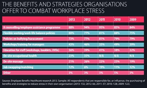 Benefits organisations offer to combat workplace stress