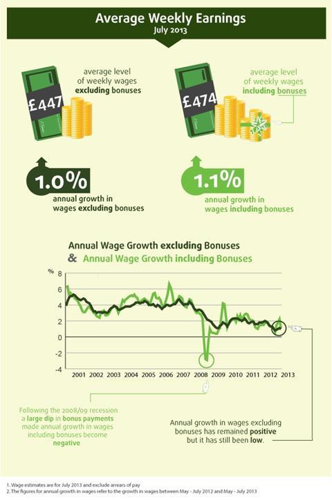 ONS: Pay continues to rise year on year